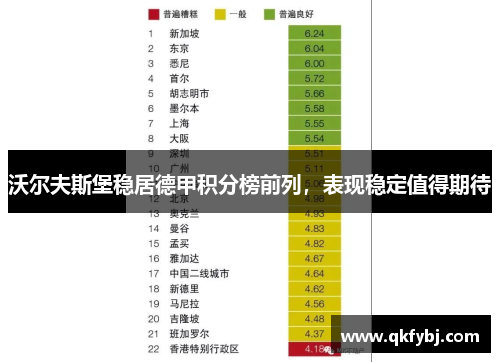 沃尔夫斯堡稳居德甲积分榜前列，表现稳定值得期待